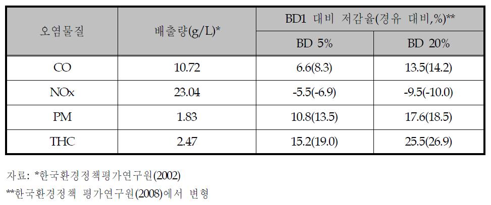 바이오디젤 함유량별 배출가스 저감율