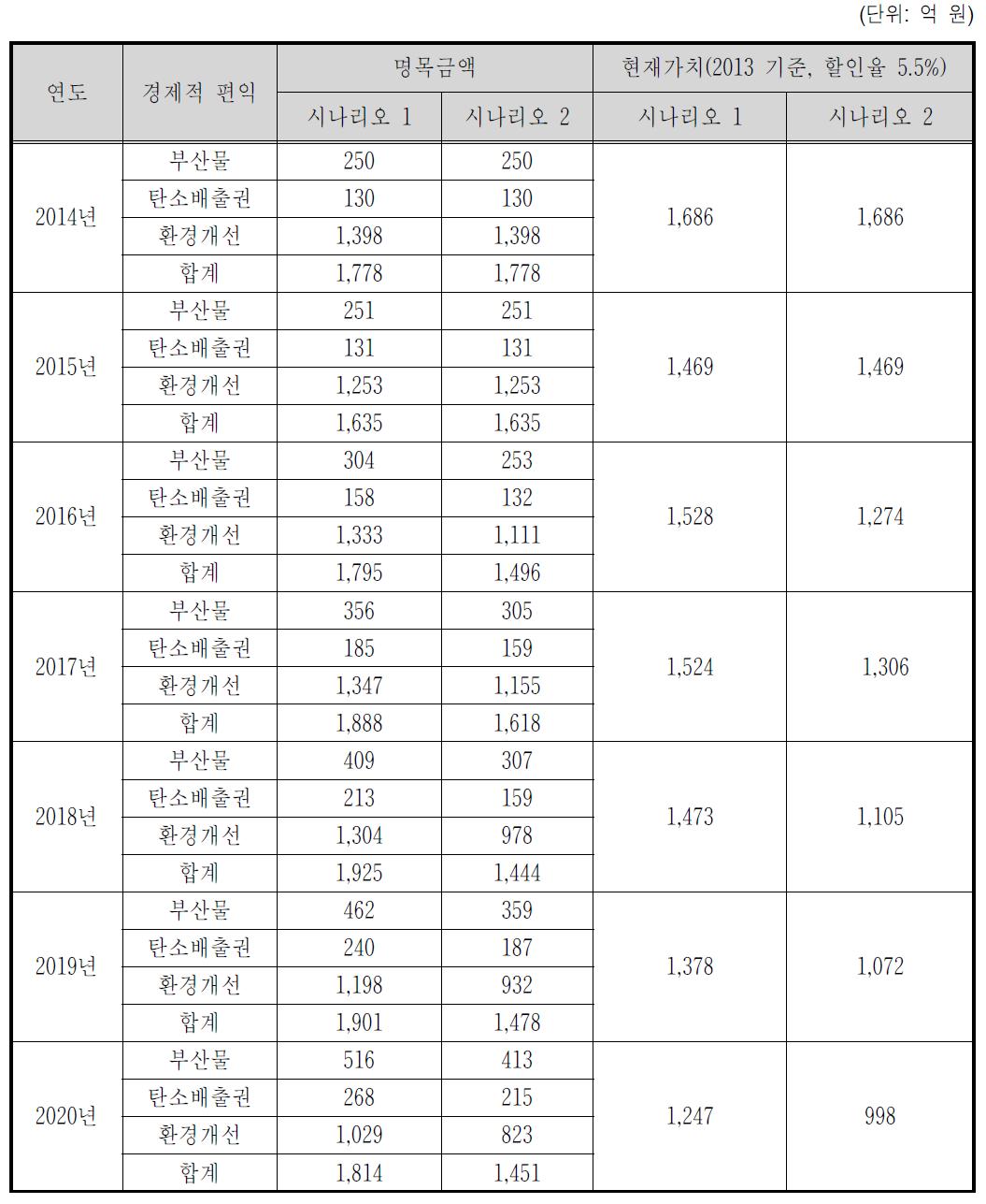 바이오디젤의 경제적 편익