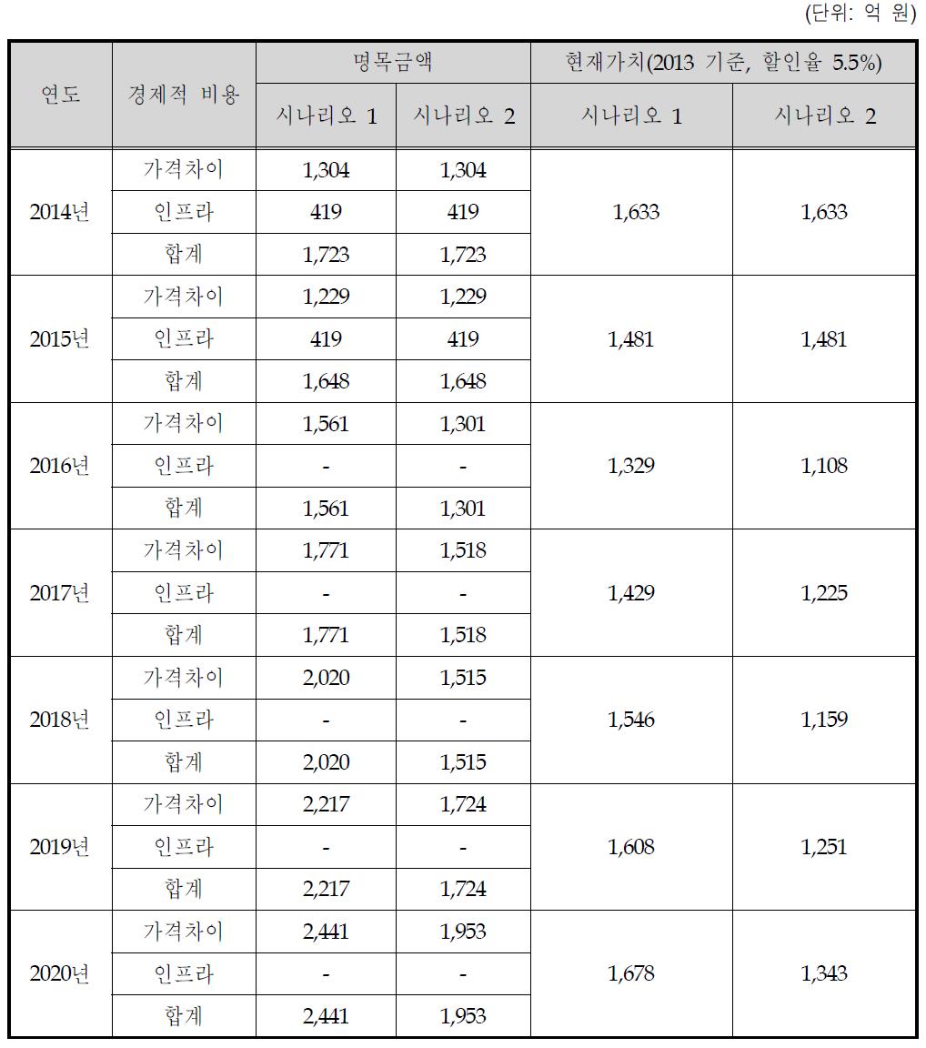 바이오디젤의 경제적 비용