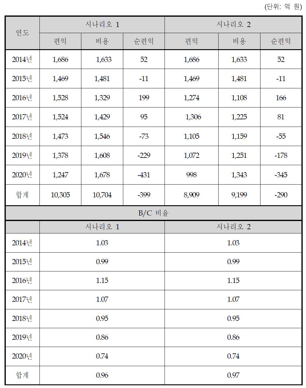 바이오디젤의 경제적 비용