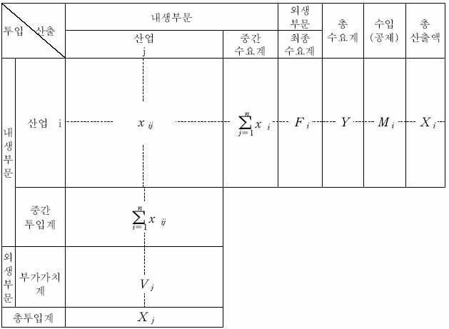 산업연관표의 기본구조