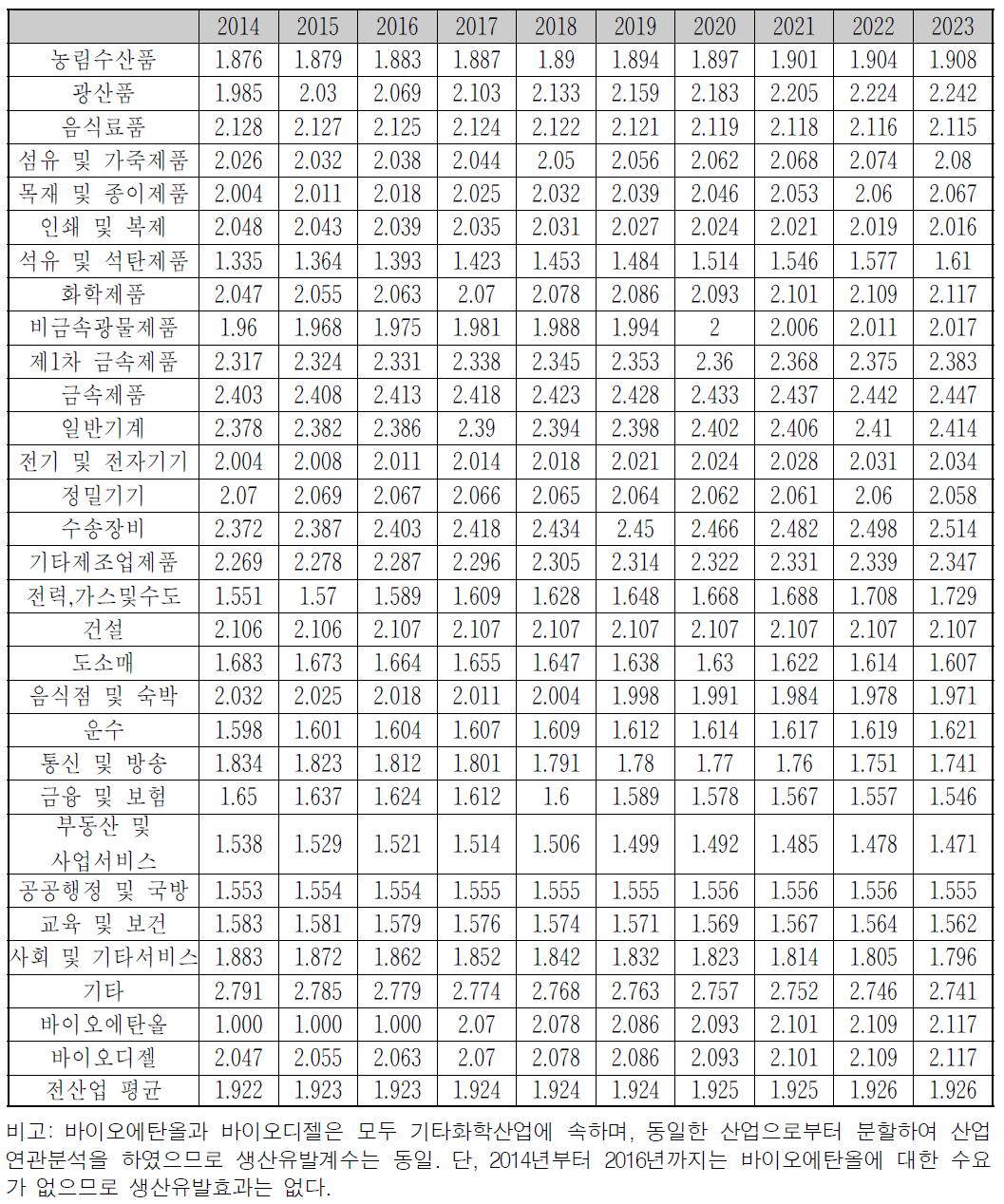 산업 및 연도별 생산유발계수(시나리오 1 & 2)