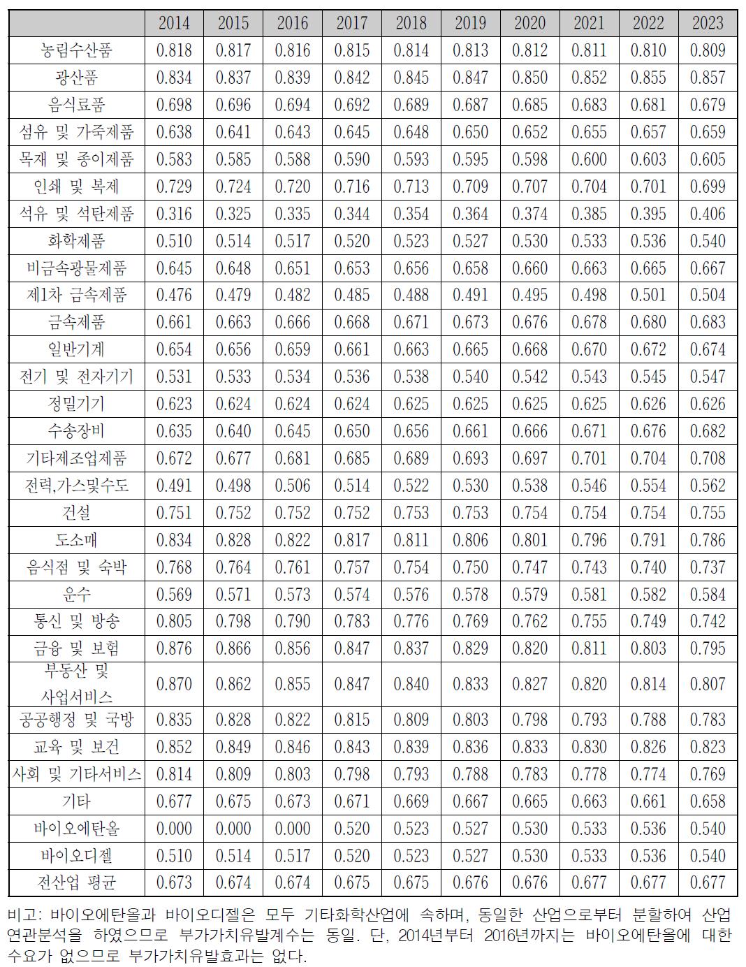 산업 및 연도별 부가가치유발계수(시나리오 1 & 2)