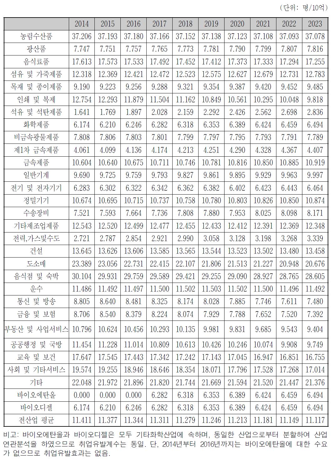 산업 및 연도별 취업유발계수(시나리오 1 & 2)