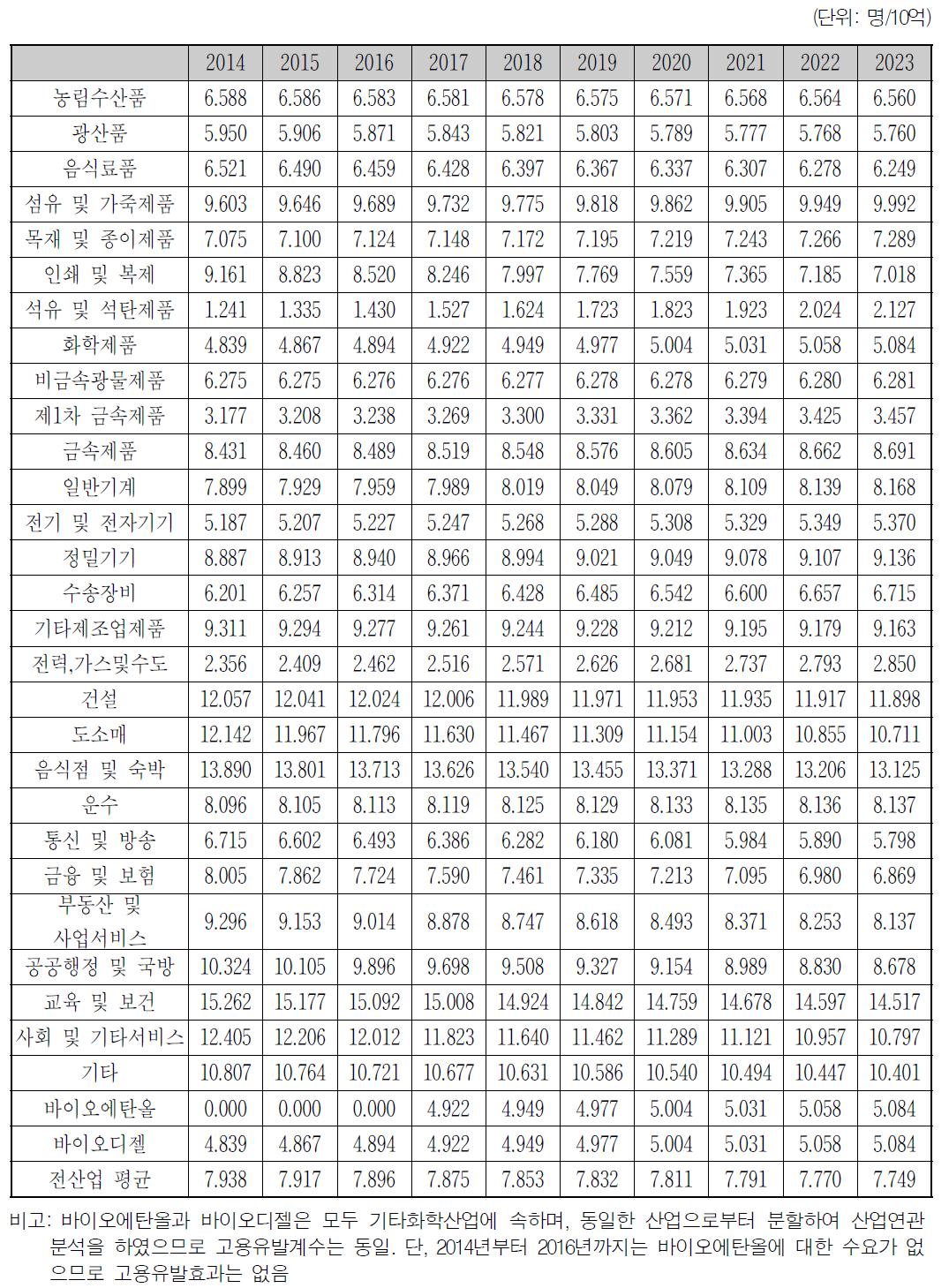 산업 및 연도별 고용유발계수(시나리오 1 & 2)