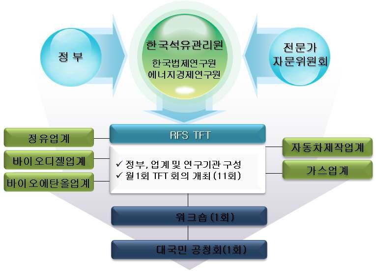 RFS 추진 TFT 구성을 통한 관련업계 의견수렴