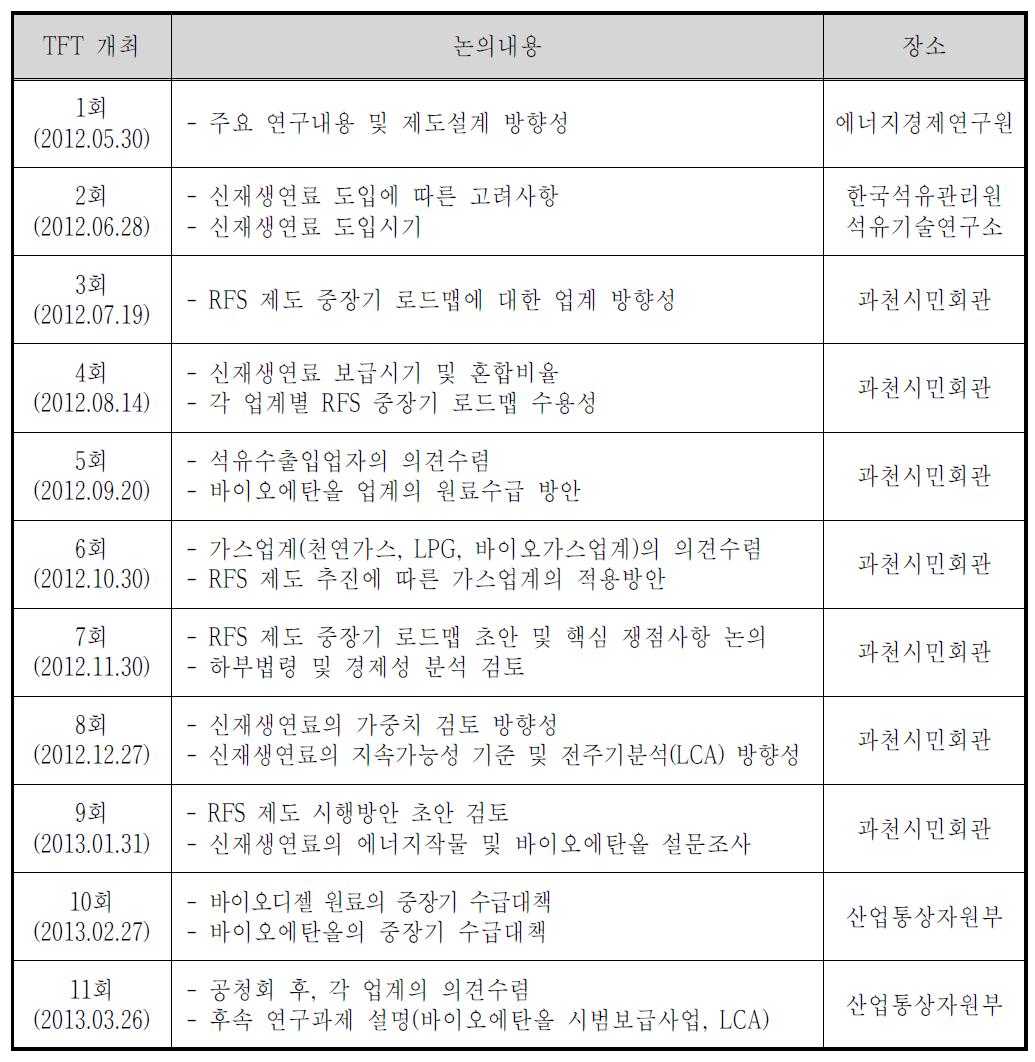 RFS 추진 TFT 개최 추진현황