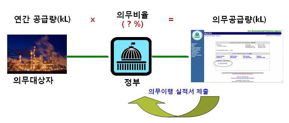 RFS 제도 개념도