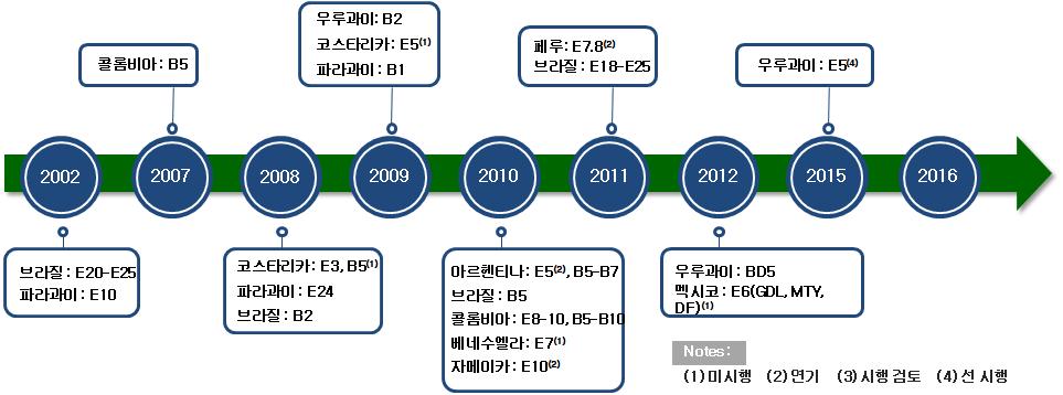 남미대륙의 신재생연료 혼합비율