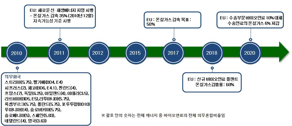 유럽의 신재생연료 혼합비율