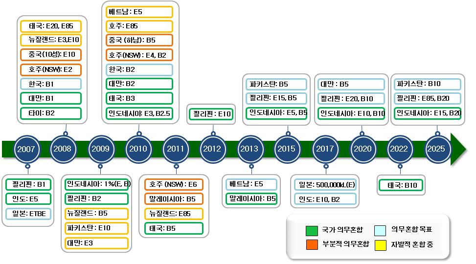 아시아의 신재생연료 혼합비율