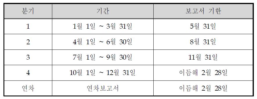 RFS 프로그램의 의무이행 기간