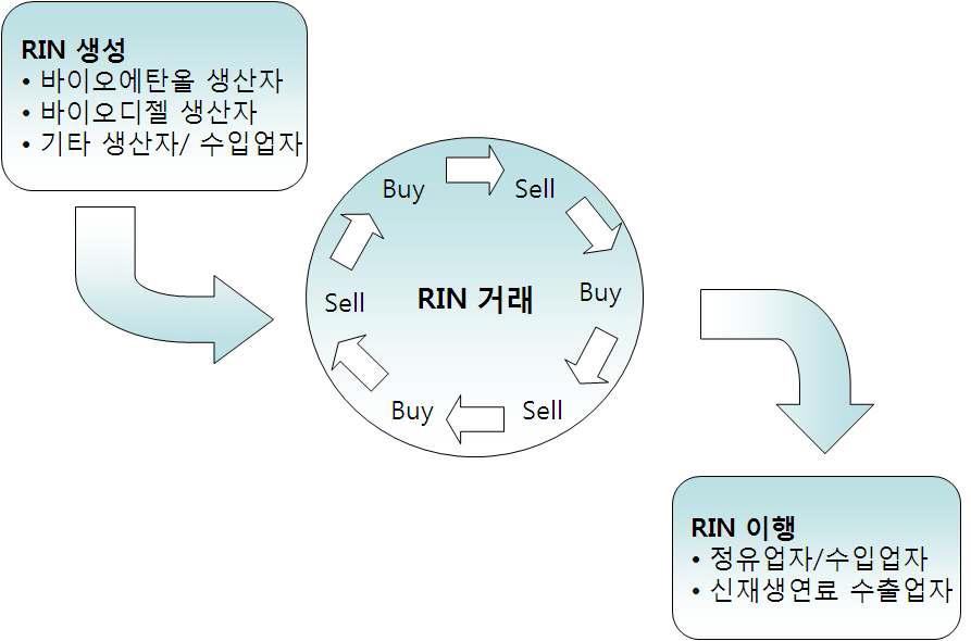 RIN의 거래 흐름도