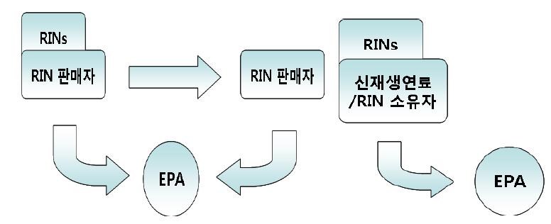 RIN 거래에 관한 보고 흐름도