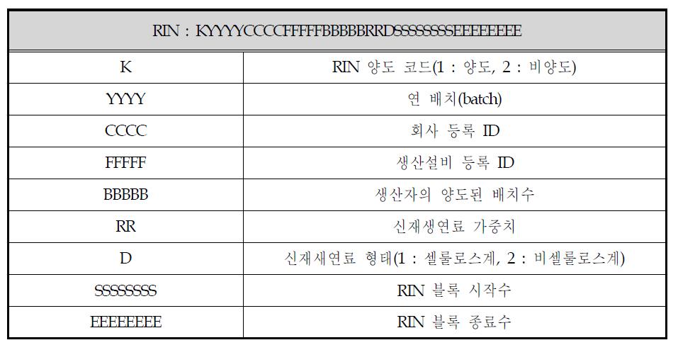 RFS 프로그램의 RIN 코드