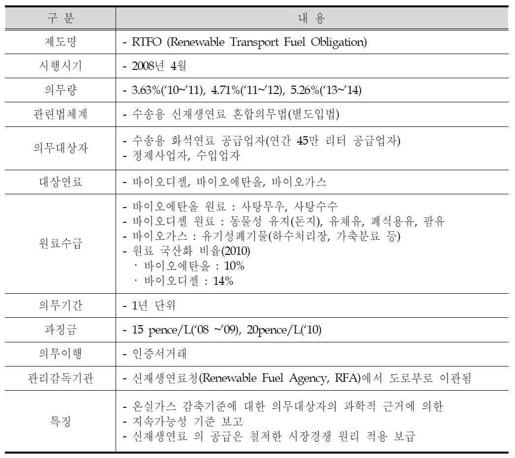 영국의 신재생연료 혼합의무제도(RTFO)의 주요내용