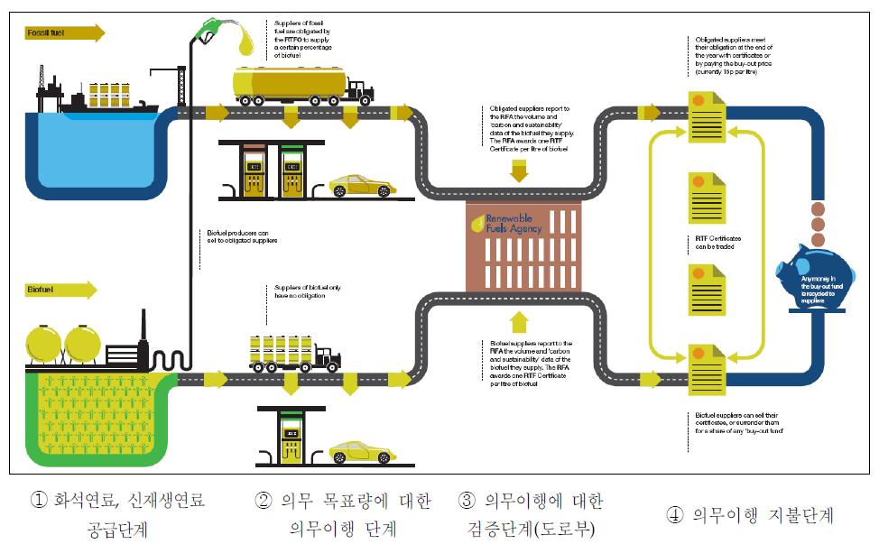 RTFO 제도의 의무이행 흐름도