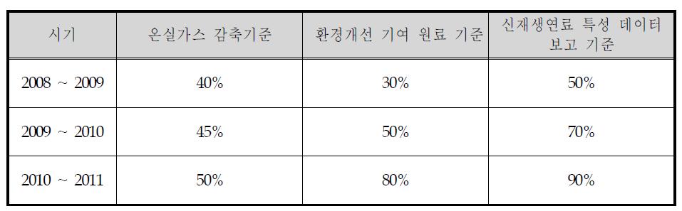 RTFO제도의 탄소 및 지속가능성 기준