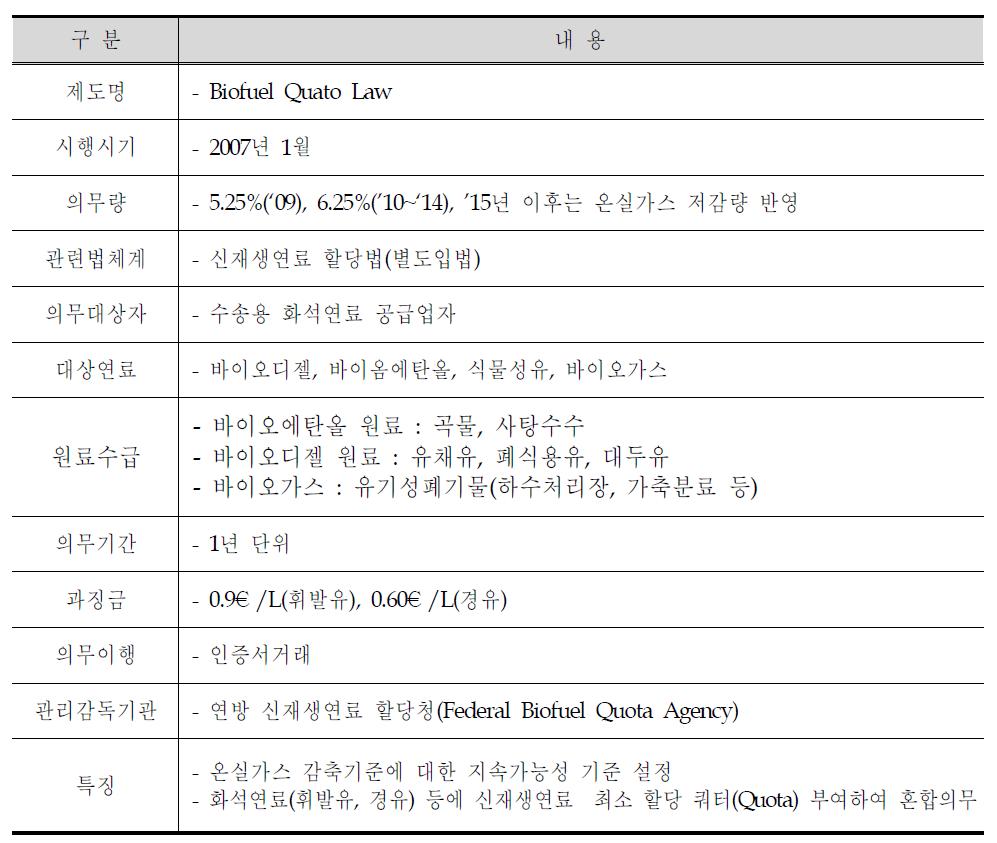 독일의 신재생연료 혼합의무제도(Biofuel Quota Law)의 주요내용