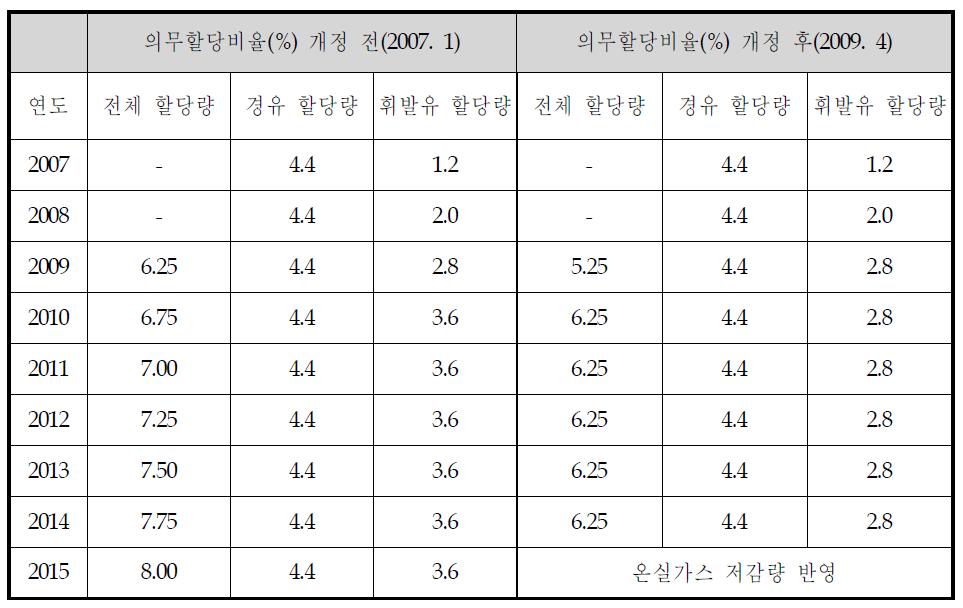 신재생연료 할당법의 의무할당비율