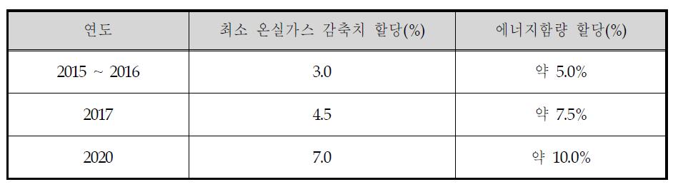 신재생연료 할당법의 최소 온실가스 감축 목표치