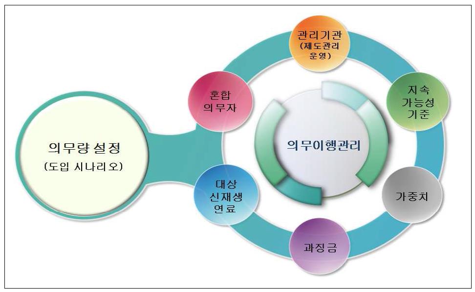 국내 RFS 제도의 주요 검토사항]