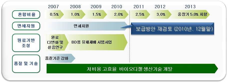 국내 바이오디젤 중장기 보급계획(2007. 09)