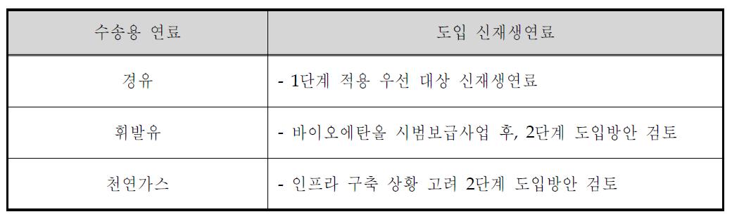 국내 RFS 제도의 대상 신재생연료