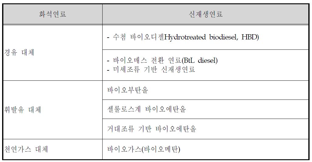 향후 RFS 도입 잠재적 신재생연료