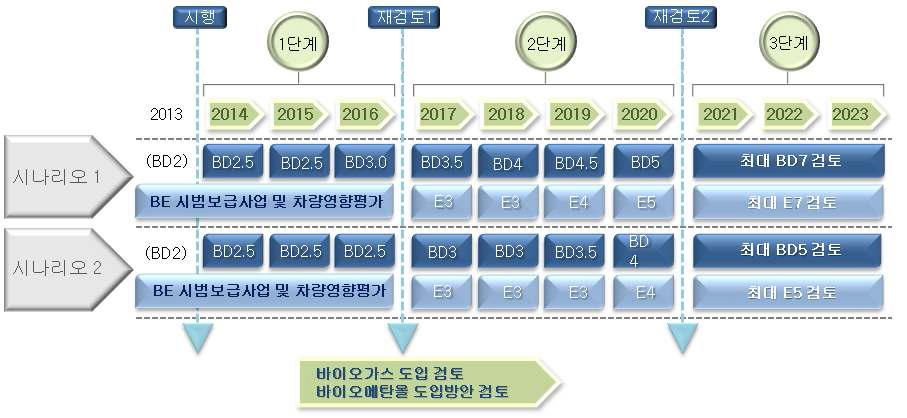 RFS 제도 의무량 도입 시나리오