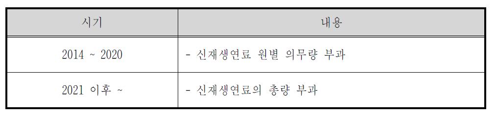 RFS 제도 의무량 중장기 부과 방향성