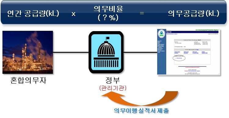 RFS 의무이행 개념도