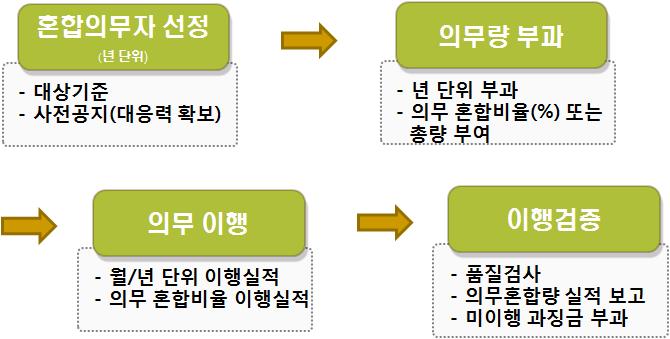 RFS 의무이행 주요 절차도