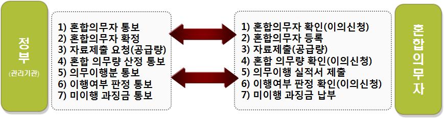 정부(관리감독기관)와 의무대상자간의 의무이행 절차