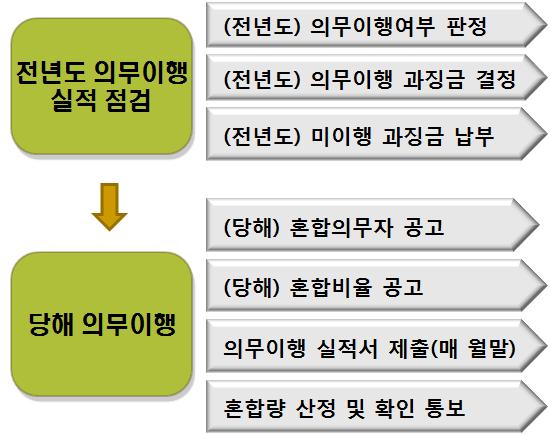 RFS 제도의 주요 의무이행 매뉴얼 절차