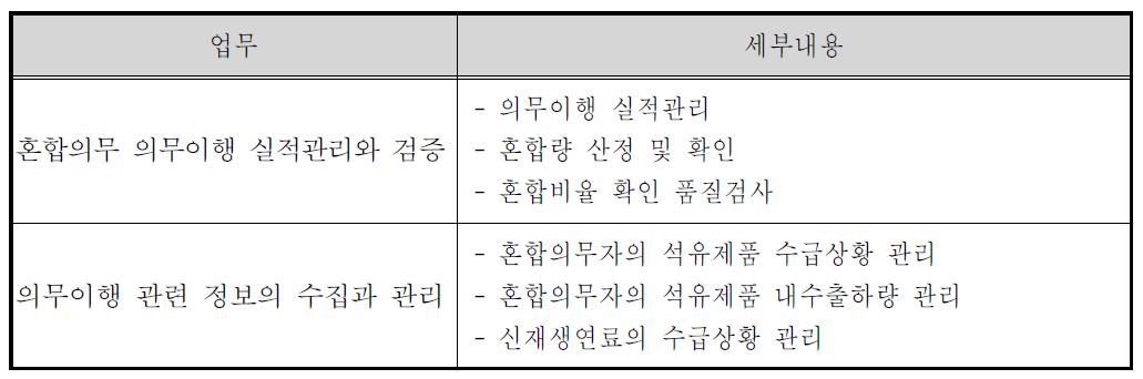 RFS 제도 관리기관의 월단위 업무