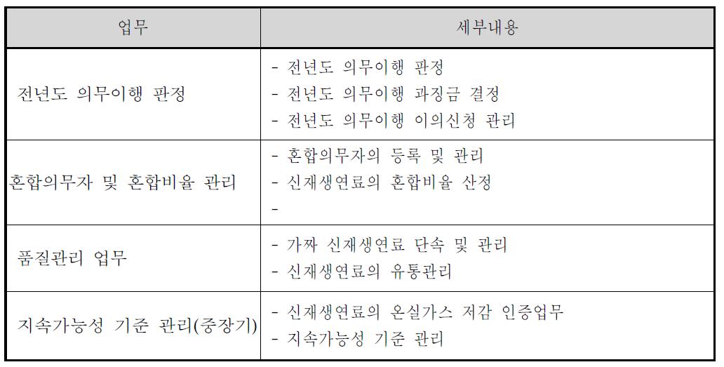 RFS 제도 관리기관의 연단위 업무