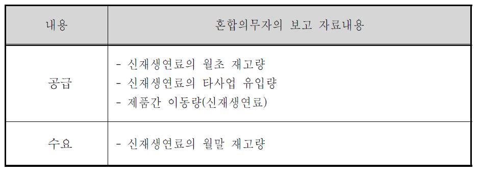 신재생연료의 수급보고 자료