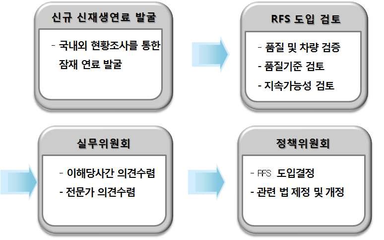 신규 신재생연료의 도입 인증절차도