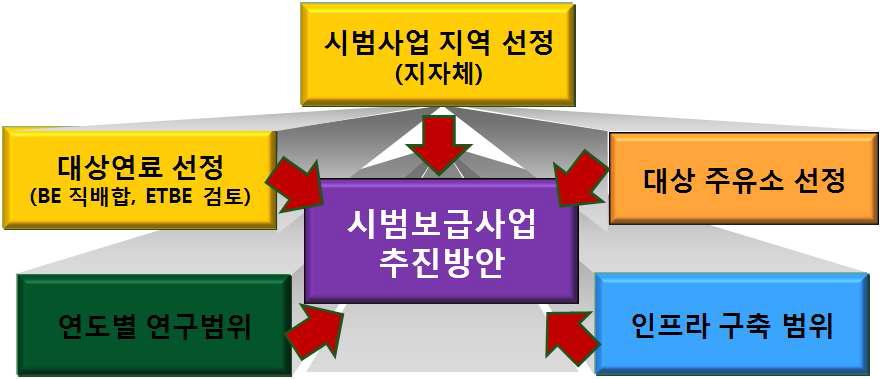 바이오에탄올 시범보급사업 추진 검토사항