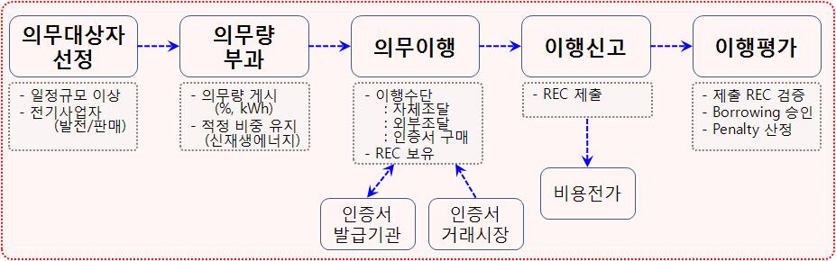 국내 RPS 시행절차