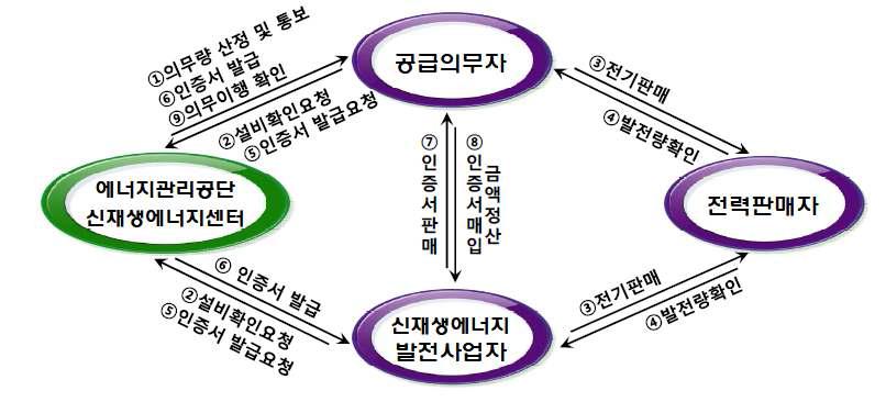 국내 RPS 제도의 의무이행 시스템