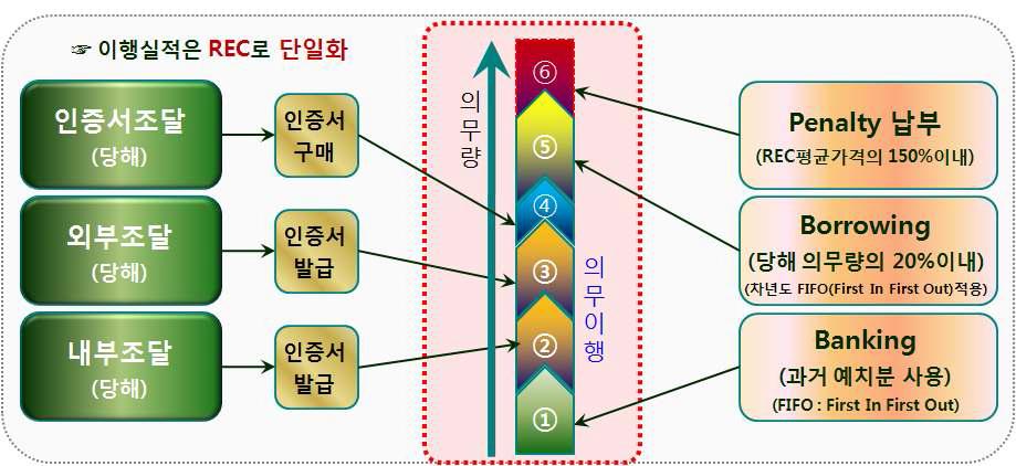 공급의무자의 의무이행 수단