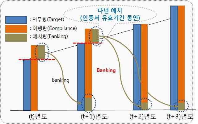 예치(Banking) 방식 적용 메카니즘