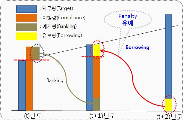 유예(Borrowing system) 방식 적용 메카니즘