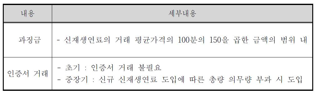 RFS 제도의 과징금 범위와 인증서 거래 방향성