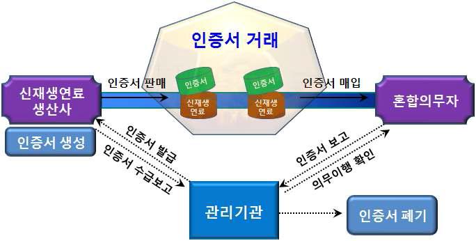 중장기 RFS 제도 신재생연료의 의무이행 따른 인증서 거래