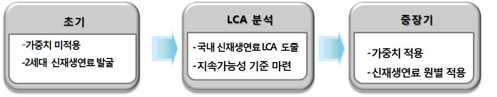 RFS 제도의 가중치 검토