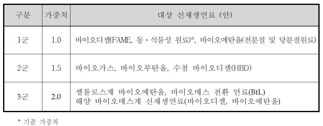 선행연구 RFS 신재생연료원별 가중치 검토안