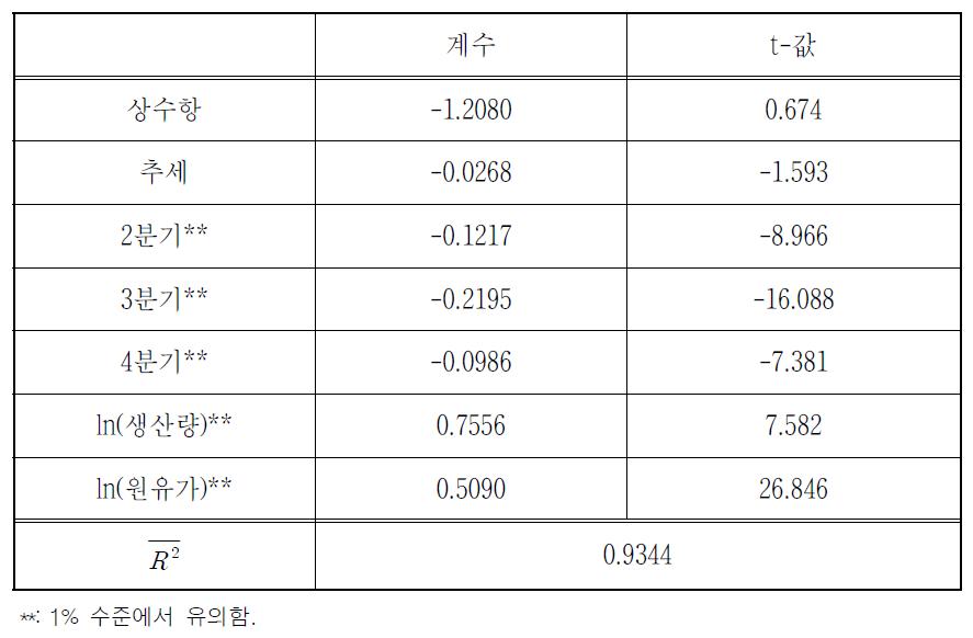 바이오에탄올 가격분석 추정결과